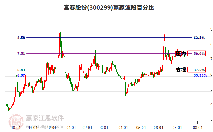 300299富春股份波段百分比工具 300299富春股份波段百分比工具
