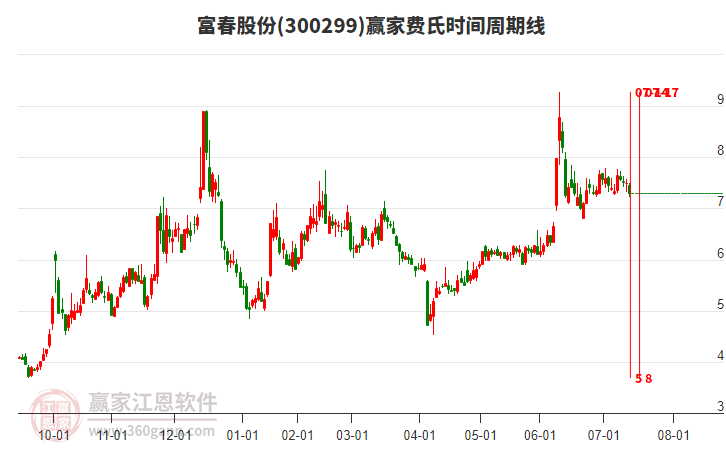 300299富春股份費(fèi)氏時(shí)間周期線工具 300299富春股份費(fèi)氏時(shí)間周期線工具