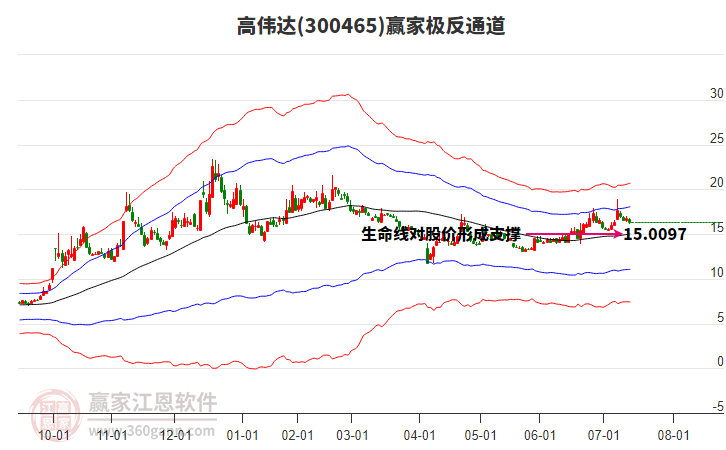 300465高偉達(dá)贏家極反通道工具 300465高偉達(dá)贏家極反通道工具