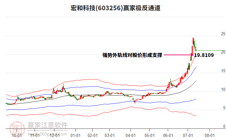 603256宏和科技贏家極反通道工具