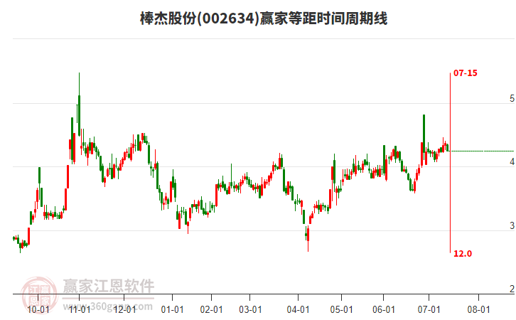 002634棒杰股份等距時間周期線工具