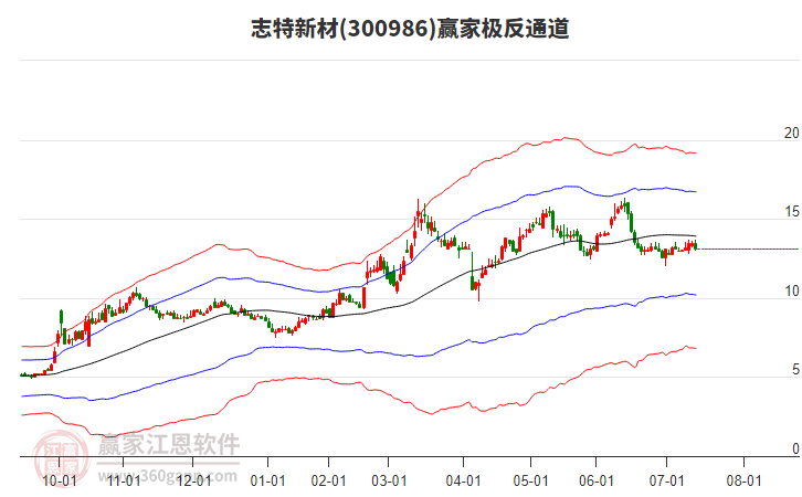 300986志特新材贏家極反通道工具 300986志特新材贏家極反通道工具
