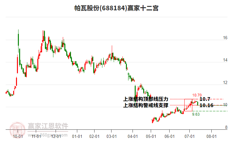 688184帕瓦股份贏家十二宮工具 688184帕瓦股份贏家十二宮工具
