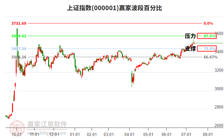 滬指贏家波段百分比工具