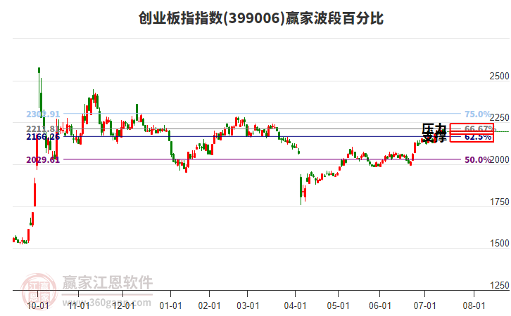 創(chuàng)業(yè)板指贏家波段百分比工具