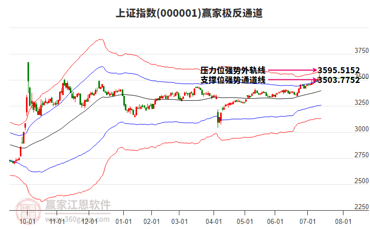 滬指贏家極反通道工具