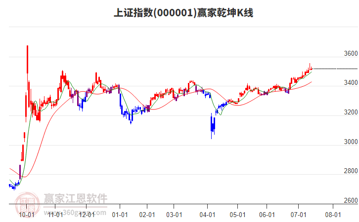 滬指贏家乾坤K線工具
