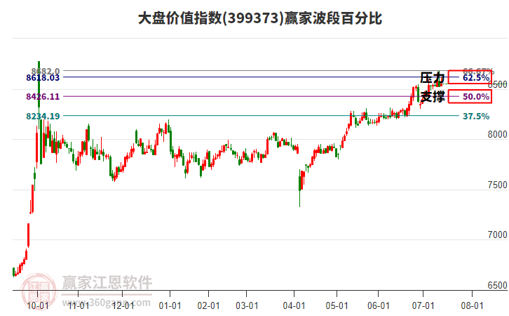 大盤價(jià)值指數(shù)贏家波段百分比工具