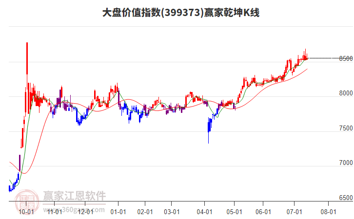 399373大盤價(jià)值贏家乾坤K線工具