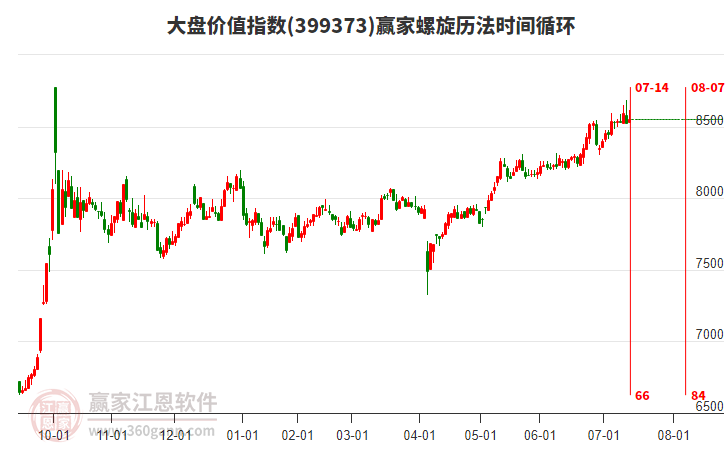 大盤價(jià)值指數(shù)贏家螺旋歷法時(shí)間循環(huán)工具