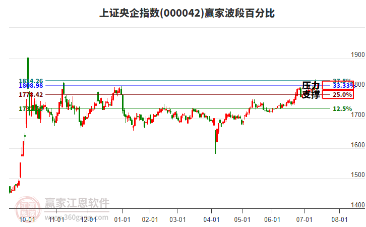 上證央企指數(shù)贏家波段百分比工具
