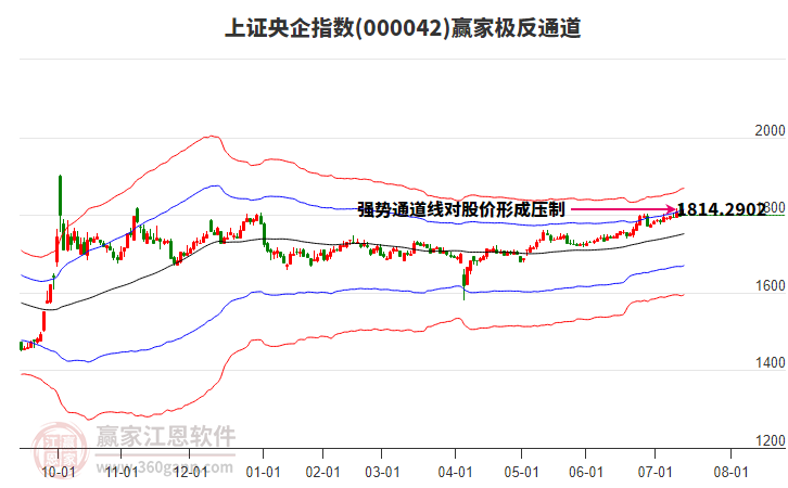 000042上證央企贏家極反通道工具