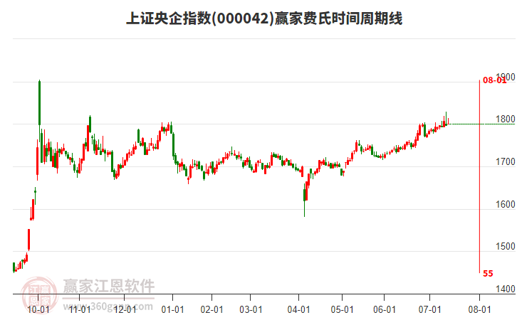 上證央企指數(shù)贏家費(fèi)氏時(shí)間周期線工具