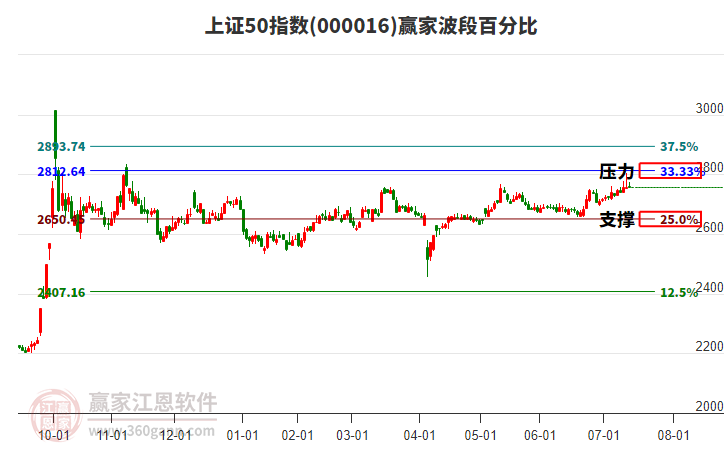 上證50指數贏家波段百分比工具