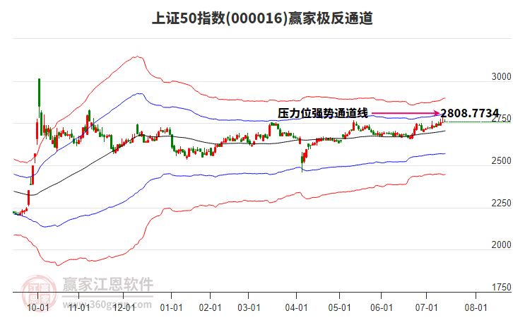 000016上證50贏家極反通道工具