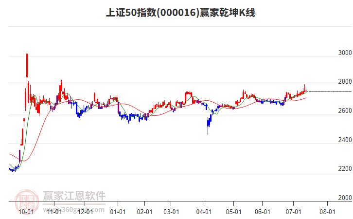 000016上證50贏家乾坤K線工具