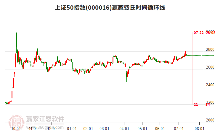 上證50指數贏家費氏時間循環(huán)線工具