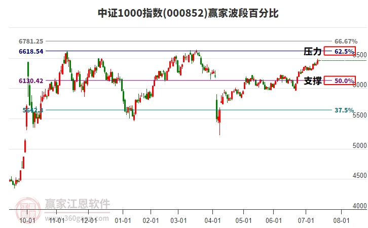 中證1000指數(shù)贏家波段百分比工具