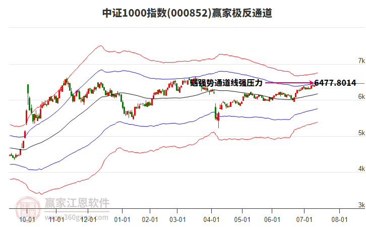 000852中證1000贏家極反通道工具