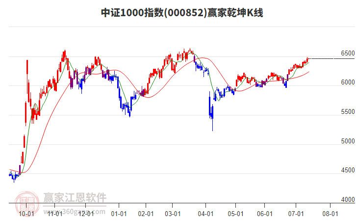 000852中證1000贏家乾坤K線工具