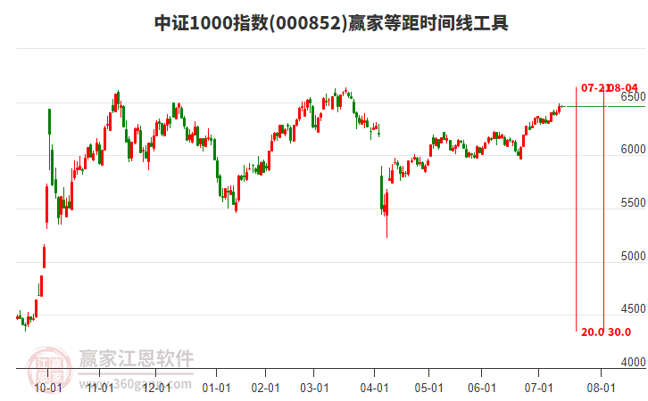 中證1000指數(shù)贏家等距時(shí)間周期線工具
