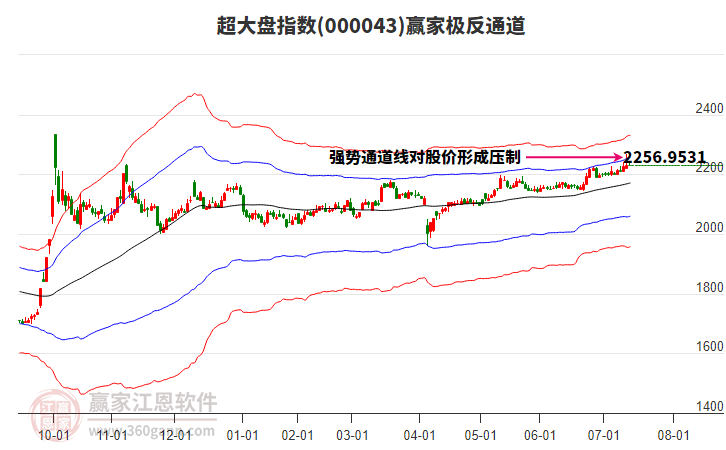 000043超大盤贏家極反通道工具