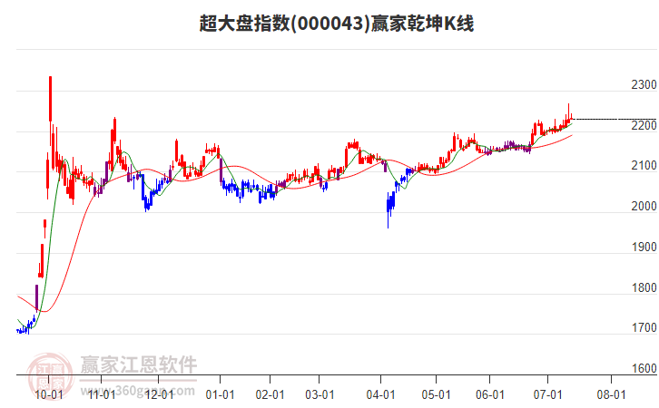 000043超大盤贏家乾坤K線工具