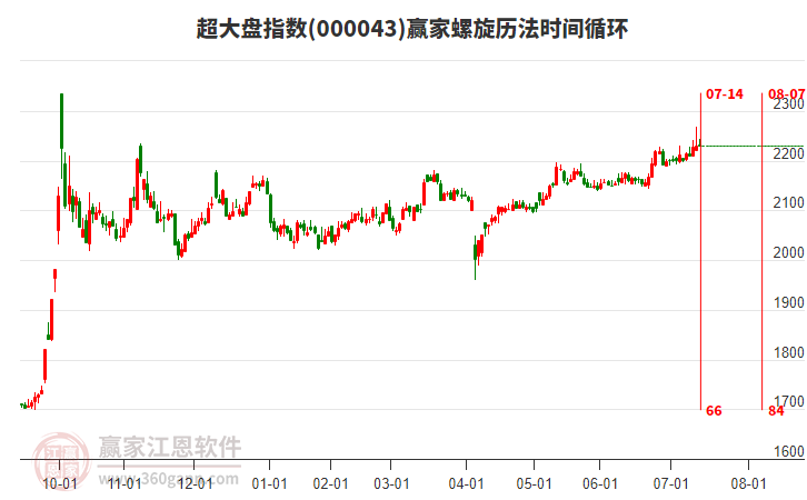 超大盤指數(shù)贏家螺旋歷法時(shí)間循環(huán)工具