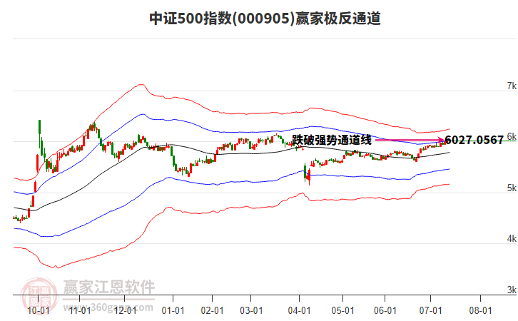 000905中證500贏家極反通道工具