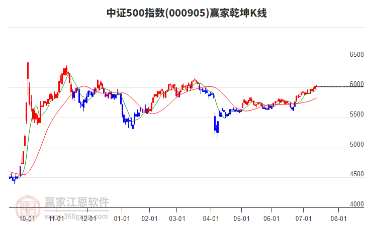 000905中證500贏家乾坤K線工具