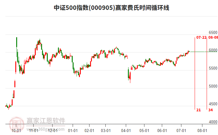 中證500指數(shù)贏家費氏時間循環(huán)線工具