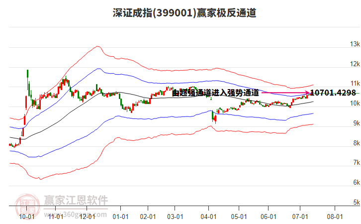 399001深證成指贏家極反通道工具