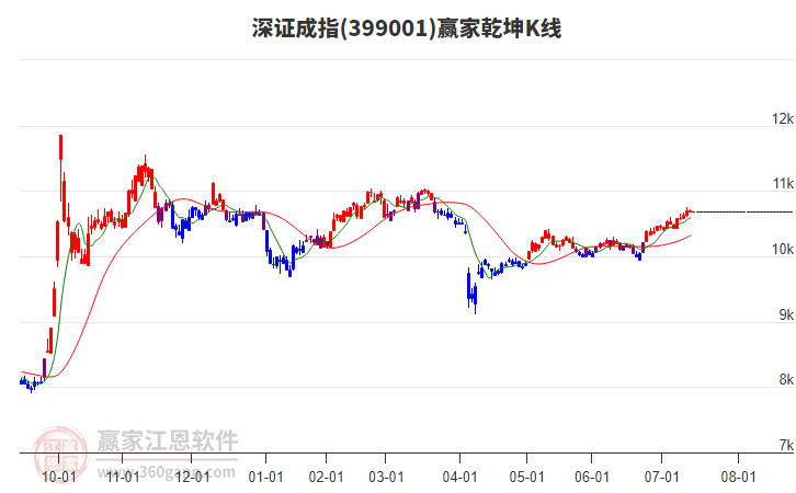 399001深證成指贏家乾坤K線(xiàn)工具