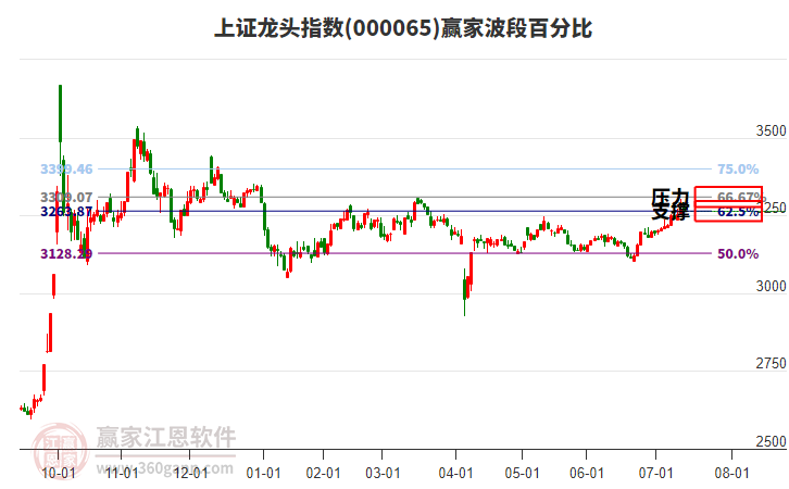上證龍頭指數(shù)贏家波段百分比工具