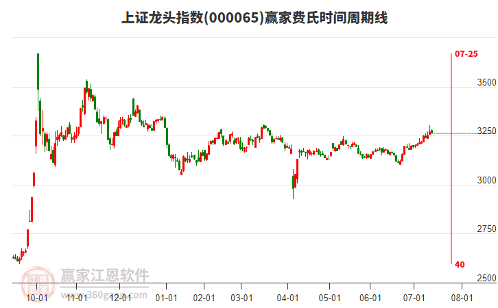 上證龍頭指數(shù)贏家費氏時間周期線工具