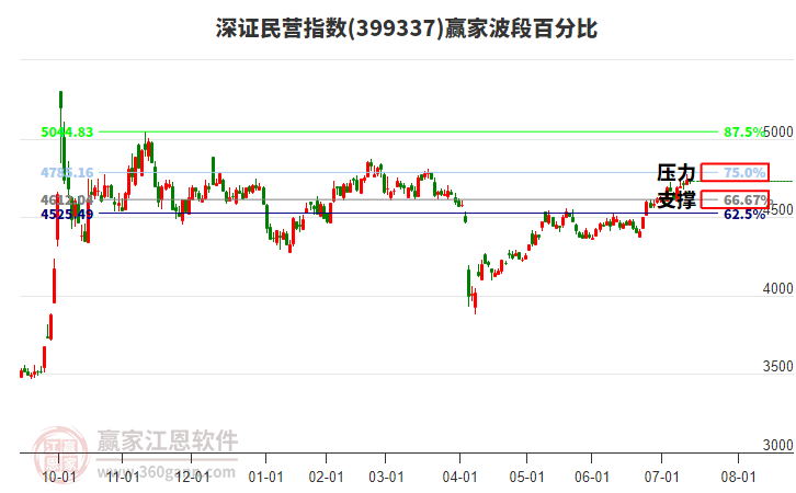 深證民營指數(shù)贏家波段百分比工具