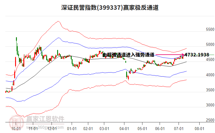 399337深證民營贏家極反通道工具