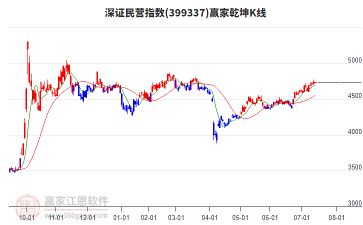 399337深證民營贏家乾坤K線工具