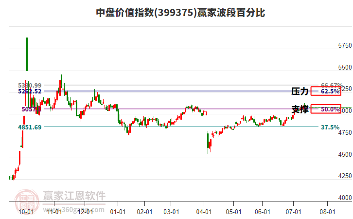 中盤價值指數(shù)贏家波段百分比工具
