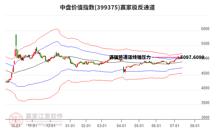 399375中盤價值贏家極反通道工具