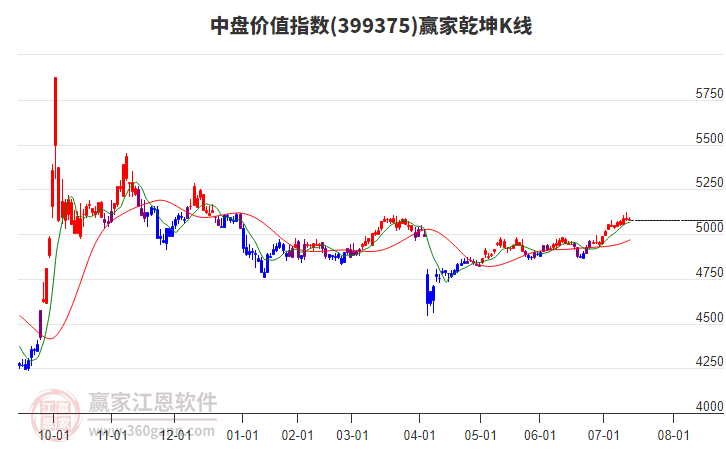 399375中盤價值贏家乾坤K線工具