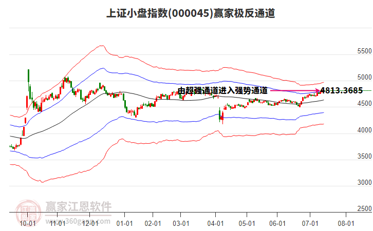 000045上證小盤贏家極反通道工具
