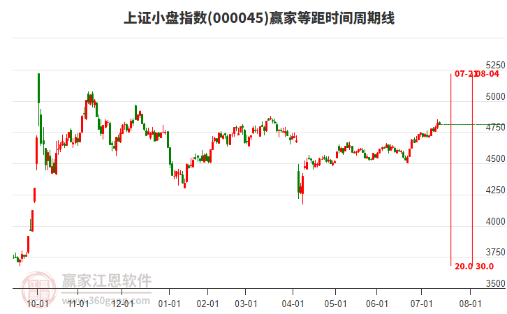 上證小盤指數(shù)贏家等距時間周期線工具