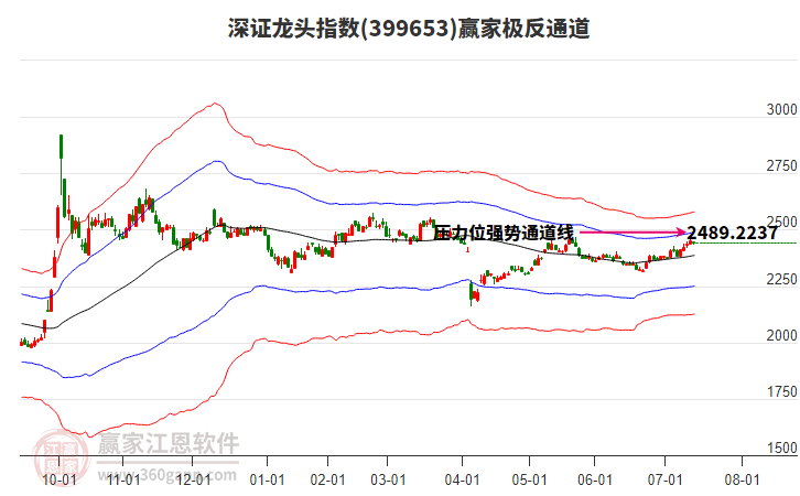 399653深證龍頭贏家極反通道工具