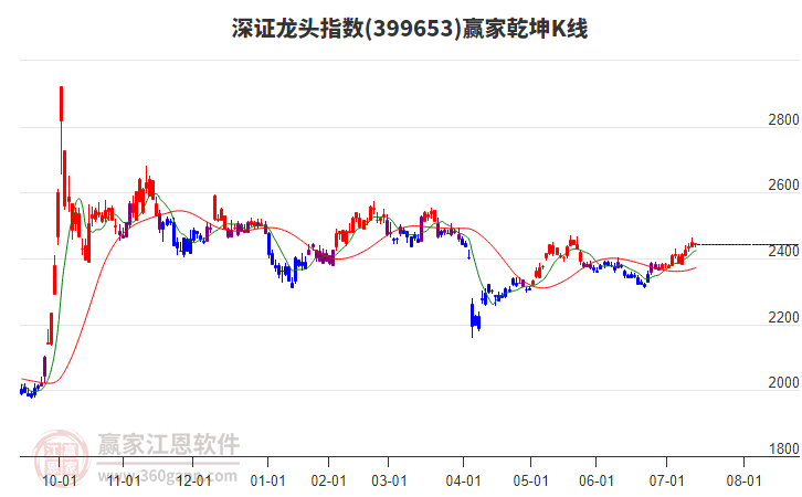 399653深證龍頭贏家乾坤K線工具