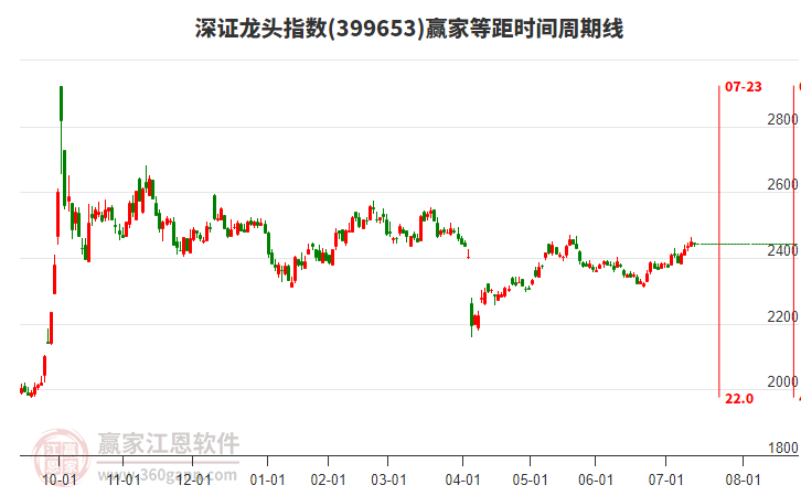 深證龍頭指數(shù)贏家等距時(shí)間周期線工具