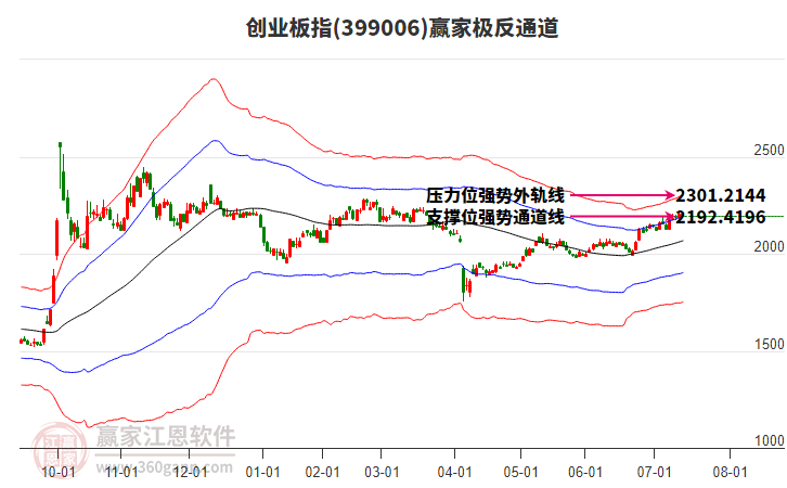 399006創(chuàng)業(yè)板指贏家極反通道工具