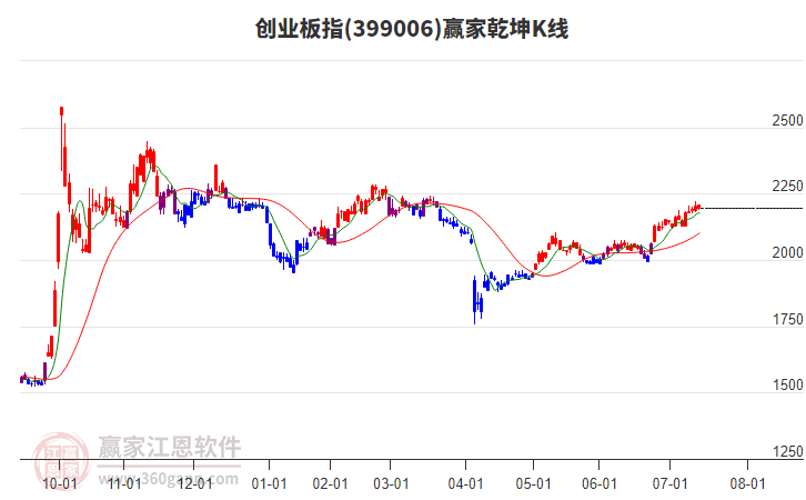 399006創(chuàng)業(yè)板指贏家乾坤K線工具