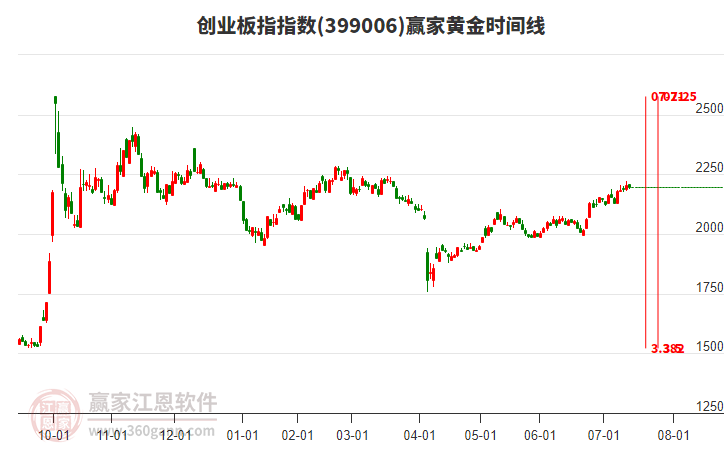 創(chuàng)業(yè)板指贏家黃金時(shí)間周期線工具