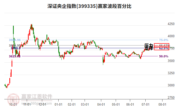 深證央企指數(shù)贏家波段百分比工具